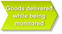 Goods delivered while being monitored